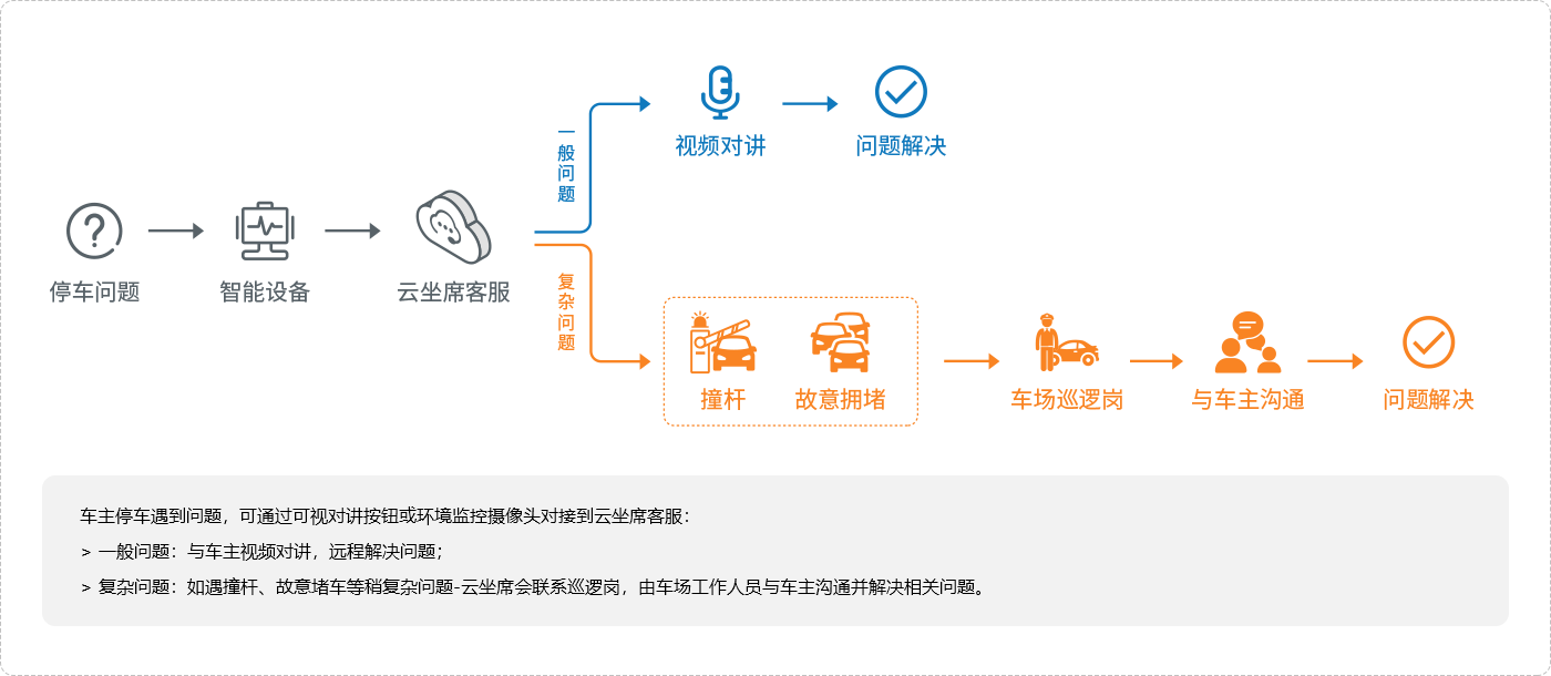 無人值守停車場(chǎng)管理系統(tǒng) 公司新聞 第2張